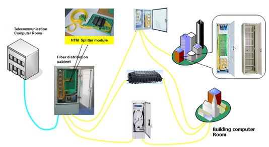 FTTx Solutions FTTx Solutions