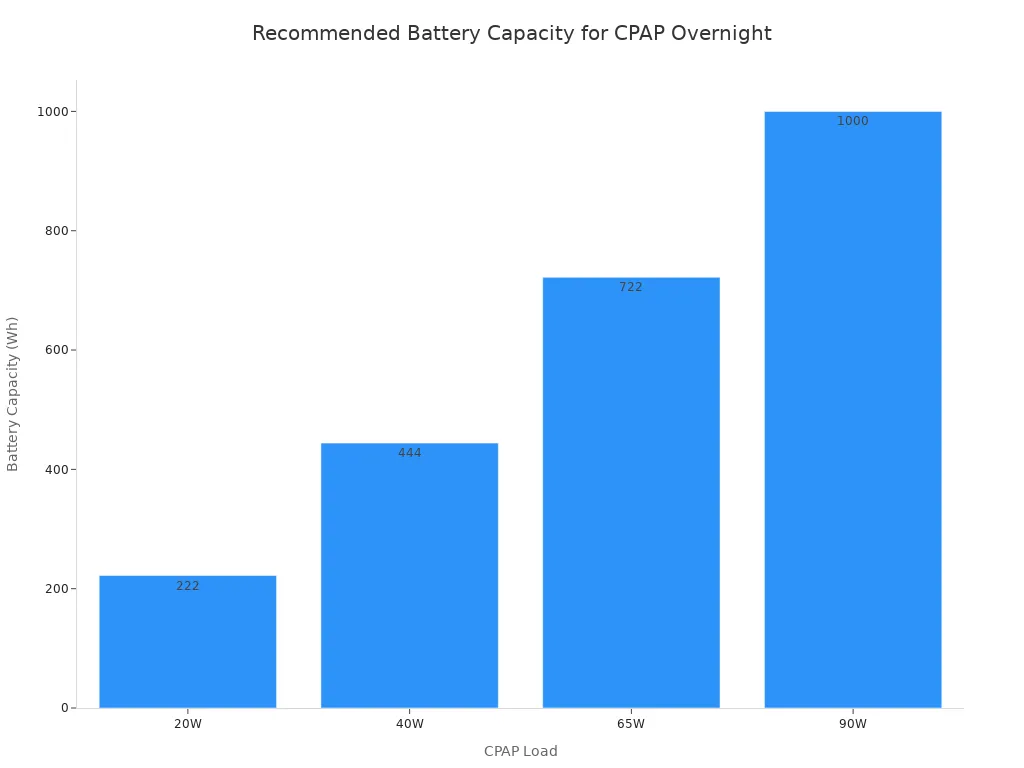Bar chart showing recommended battery capacity with 25% reserve for CPAP loads of 20W, 40W, 65W, and 90W